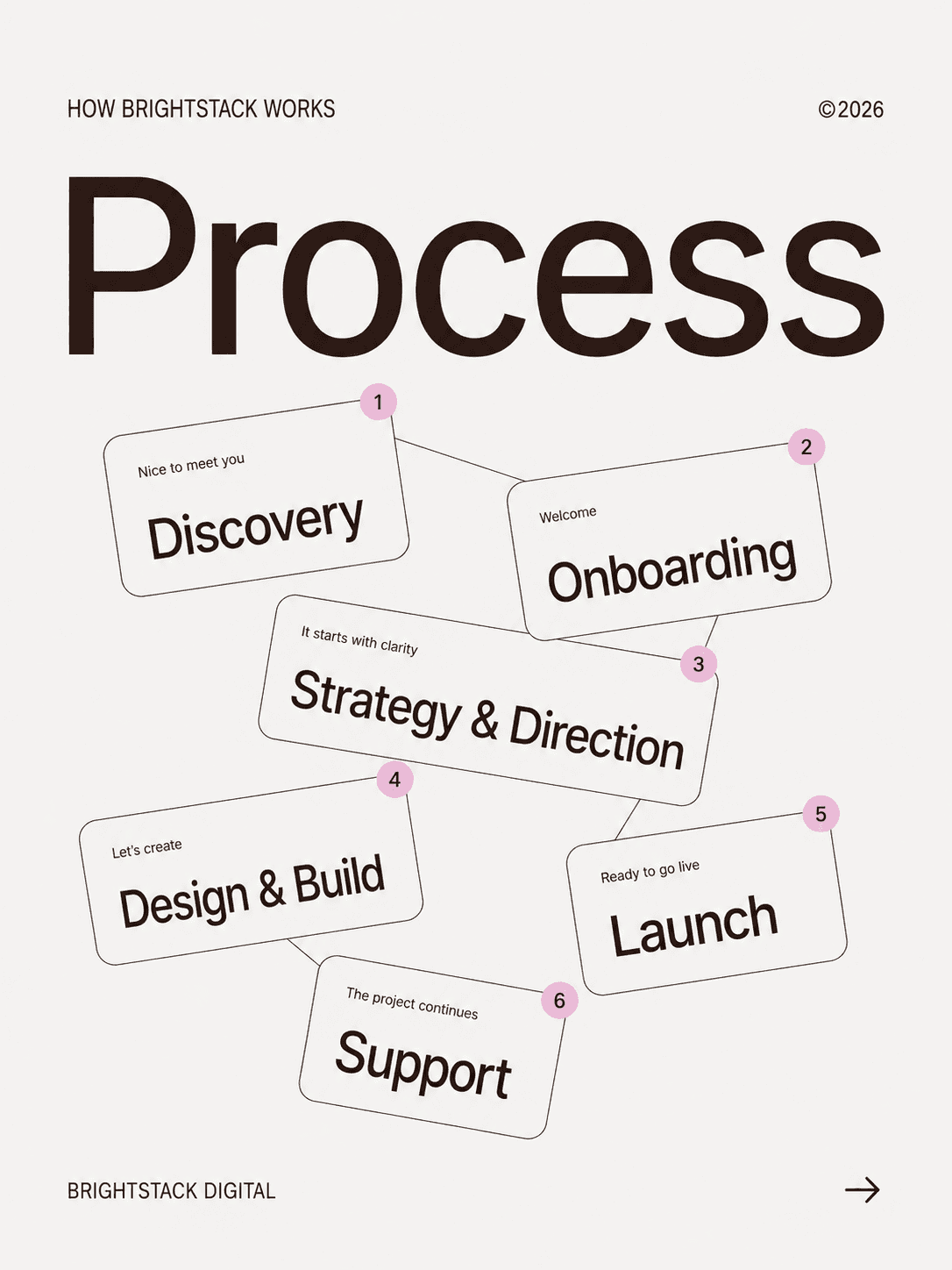 BrightStack Digital development work shown across laptop and mobile screens